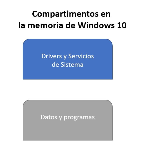 compartimentos-memoria windows10